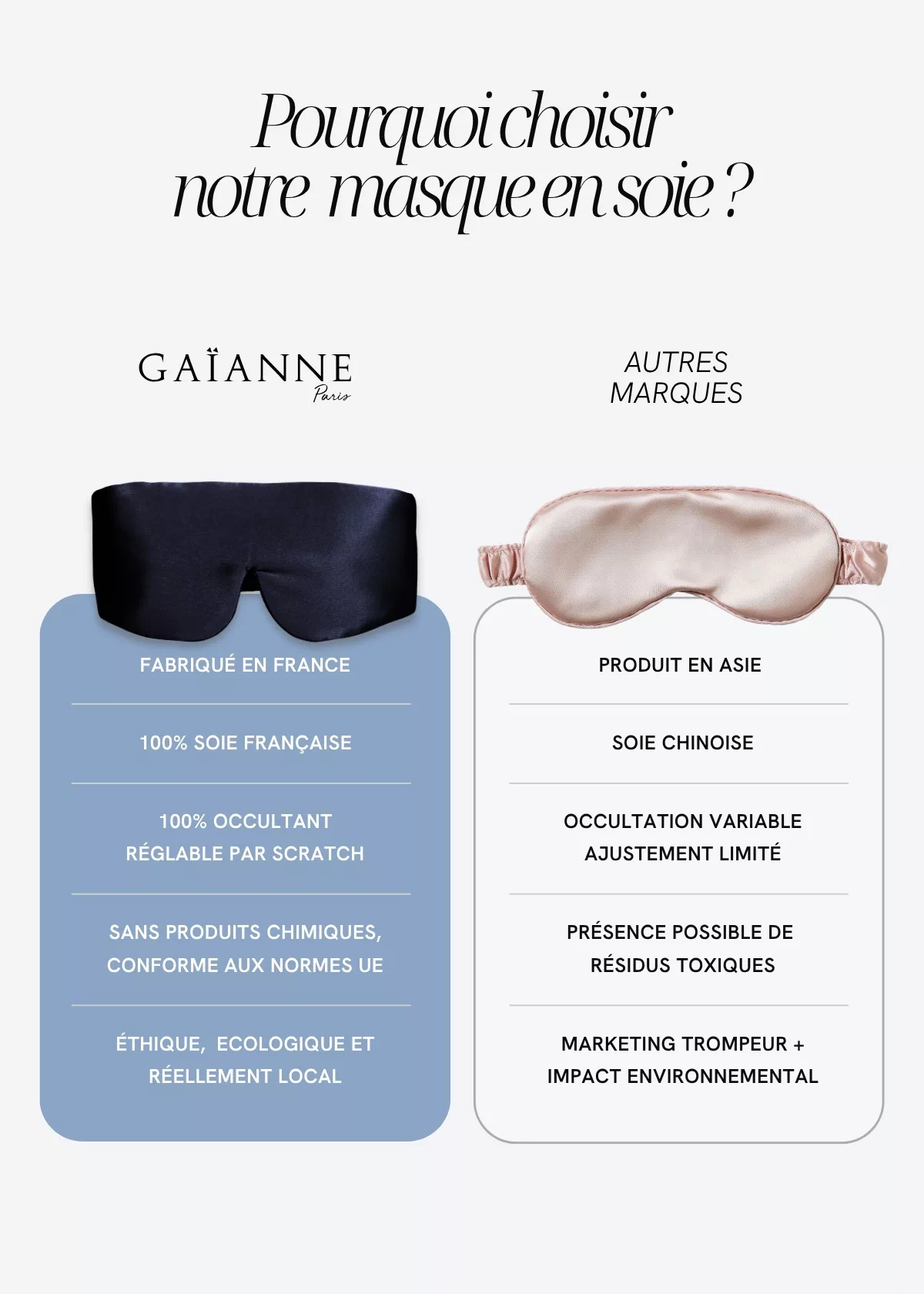 Comparatif entre le masque bandeau réglable en soie GAÏANNE Paris et les modèles d'autres marques, avec mise en avant de la fabrication française et du confort occultant.
