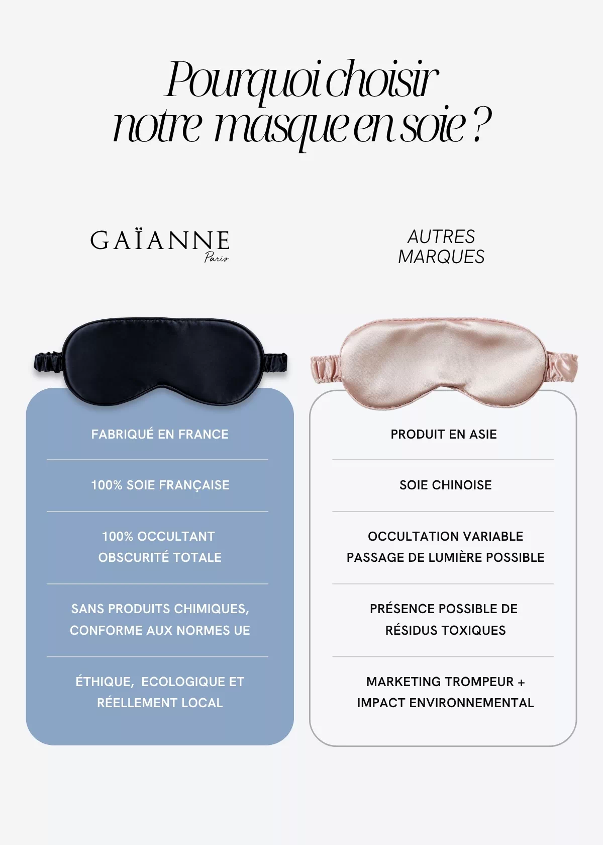 Comparatif entre les masques de nuit en soie de mûrier GAÏANNE Paris et ceux d'autres marques, présentant leurs caractéristiques et différences.