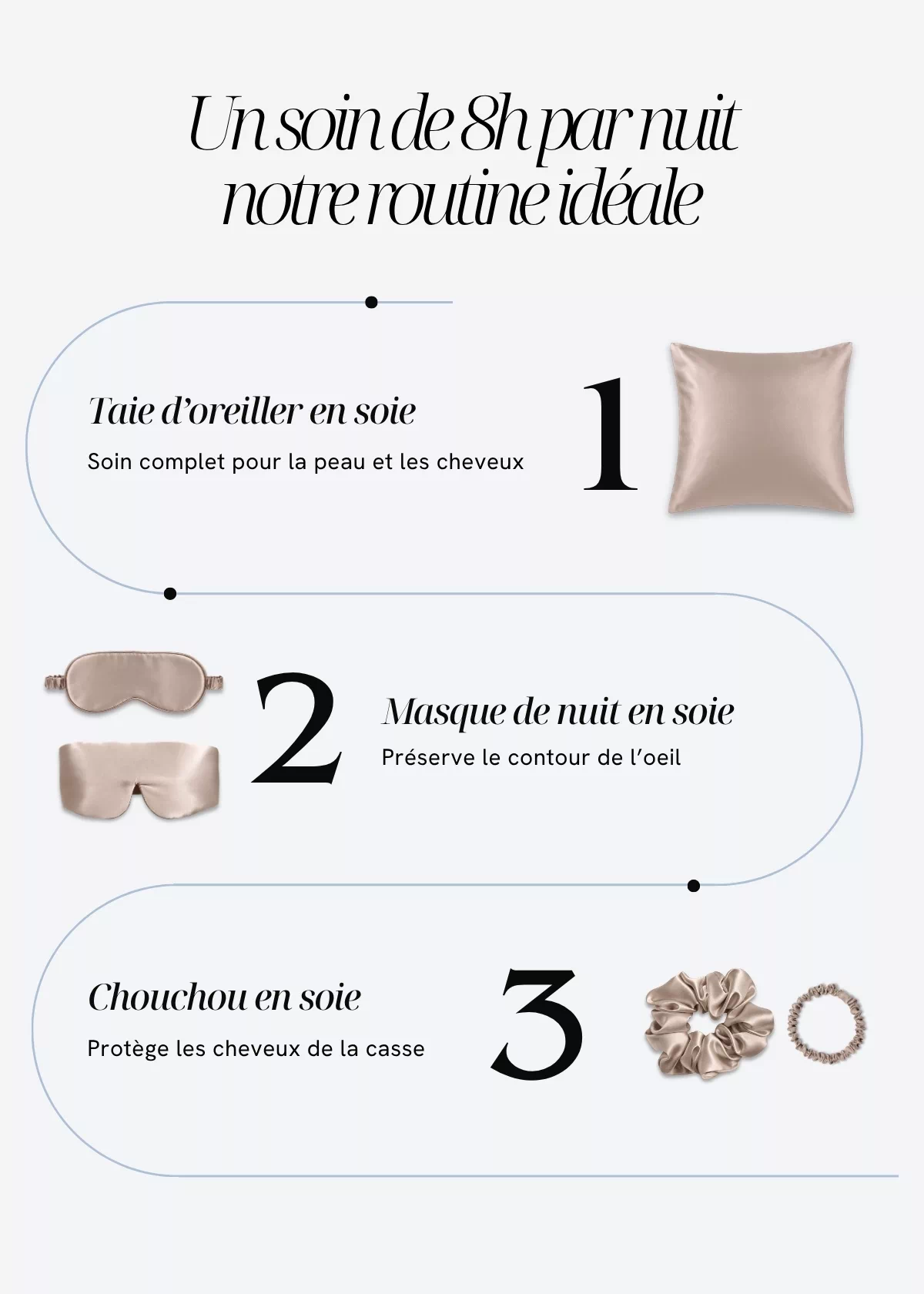 Routine beauté GAÏANNE Paris composée d'une taie d'oreiller en soie, de masques de nuit en soie et de chouchous pour les cheveux.