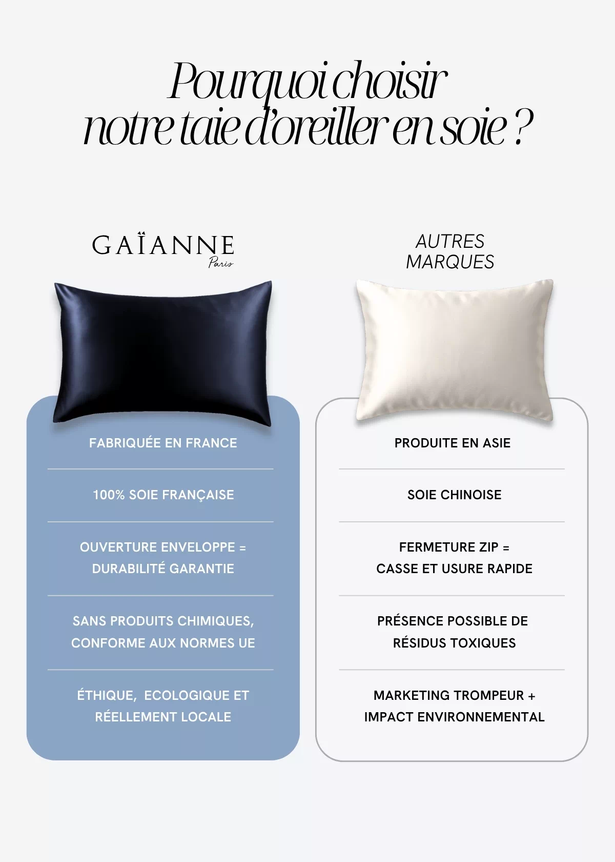 Comparatif entre la taie d'oreiller 100% soie de mûrier GAÏANNE Paris, fabriquée en France, et les taies d'autres marques.